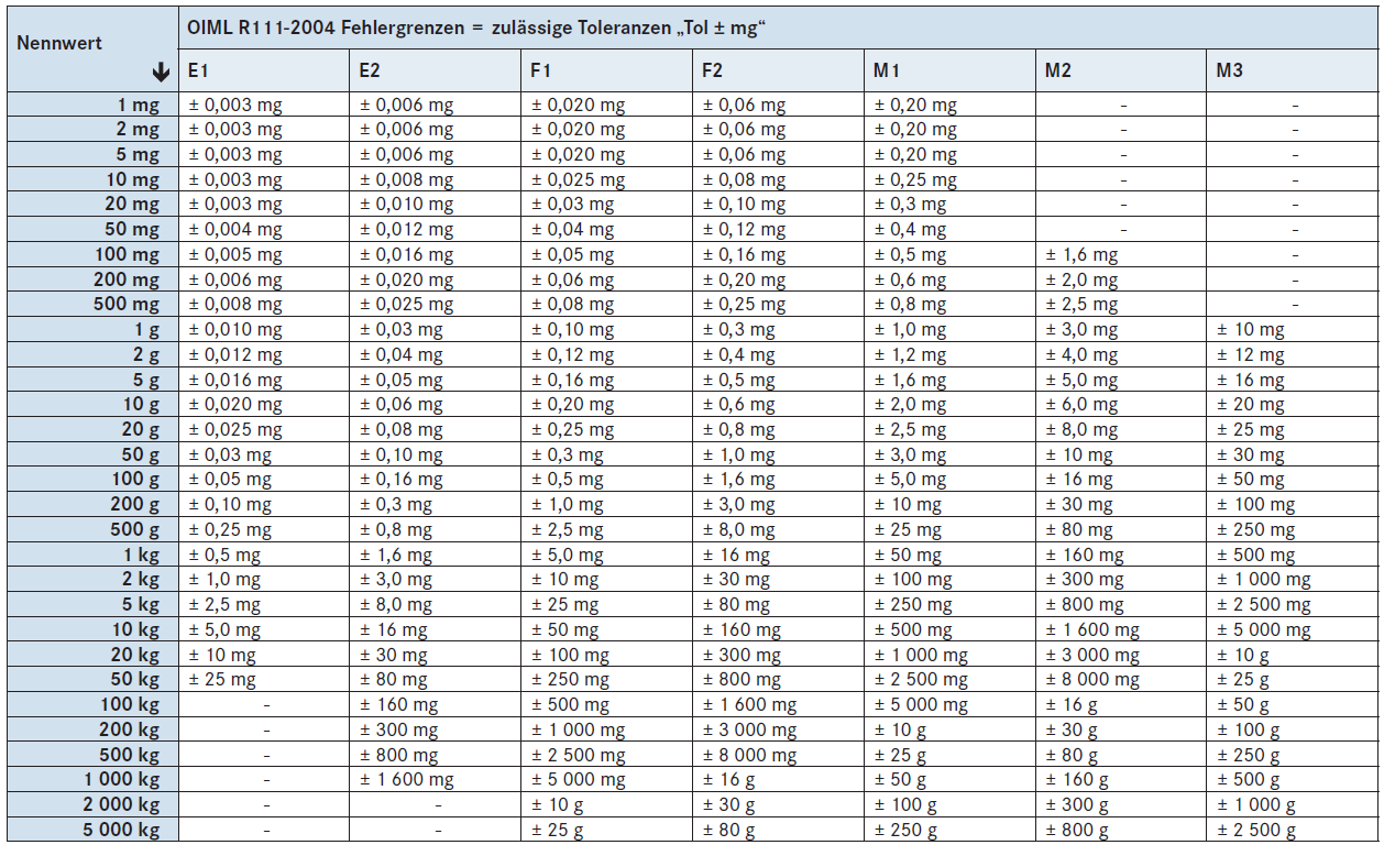 OIML_Richtlinien_R111-2004_TABELLE