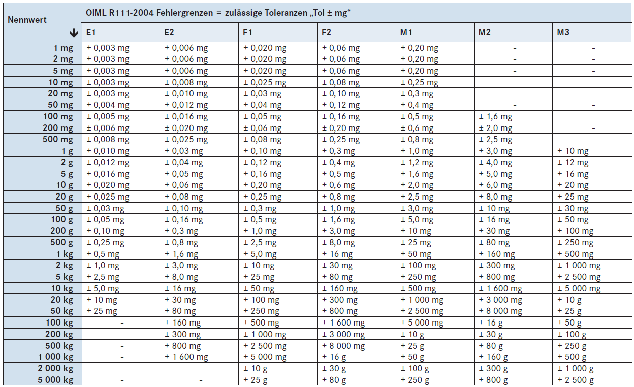 OIML_Richtlinien_R111-2004_TABELLE598709ac5382f